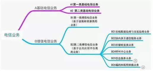 解析增值电信业务经营许可证:信息服务业务(仅限/不含互联网信息服务)异同